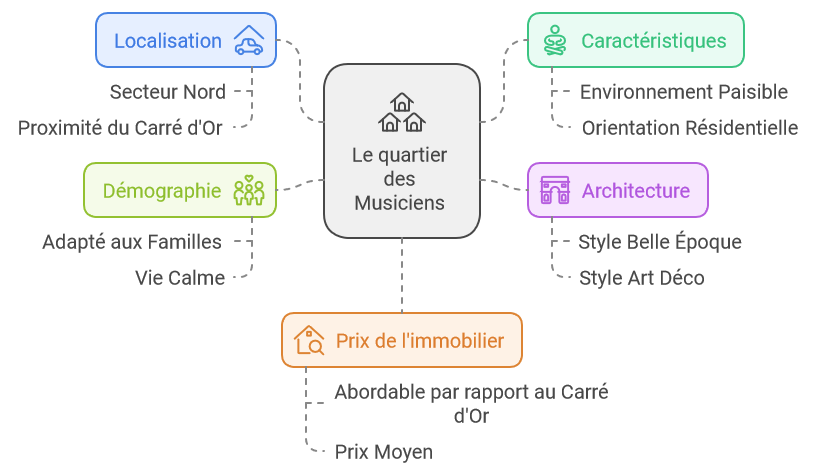 quartier musiciens nice